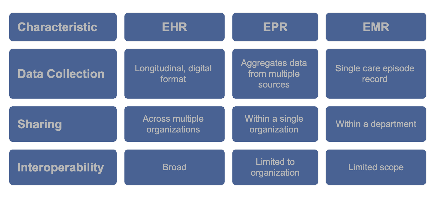 What Is An Electronic Health Record (EHR)?
