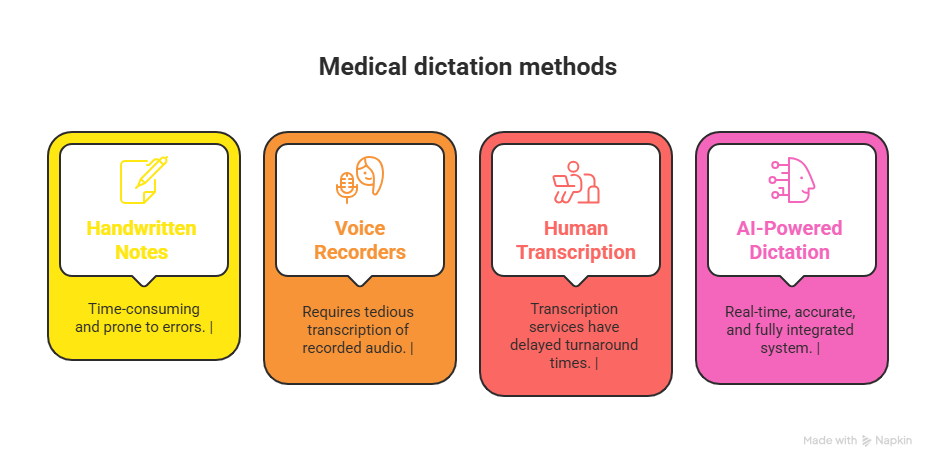AI Medical Dictation