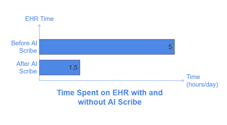 ai-medical-scribe-reduce-physician-burnout