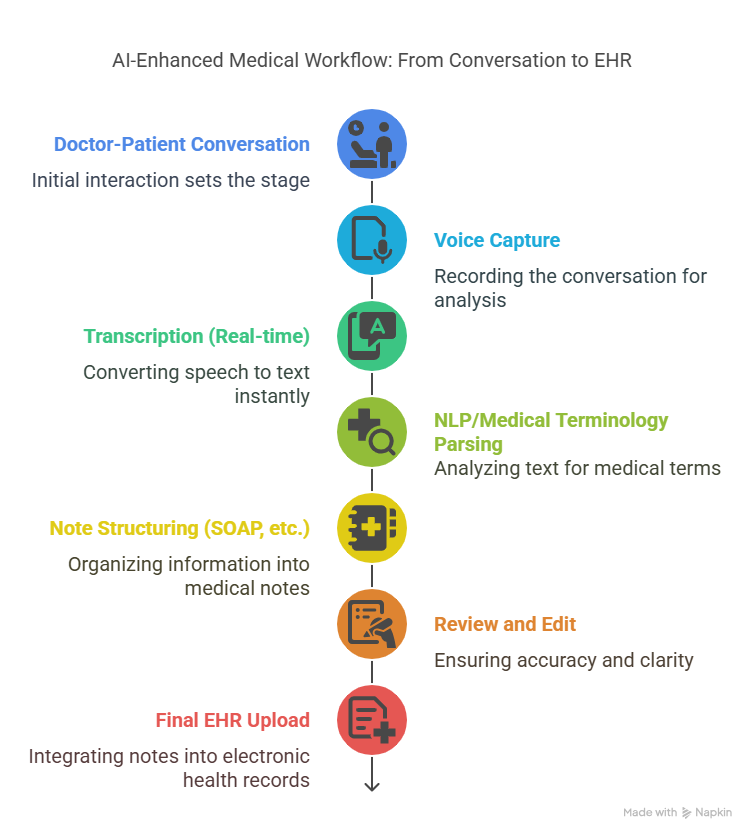 ai medical scribe software