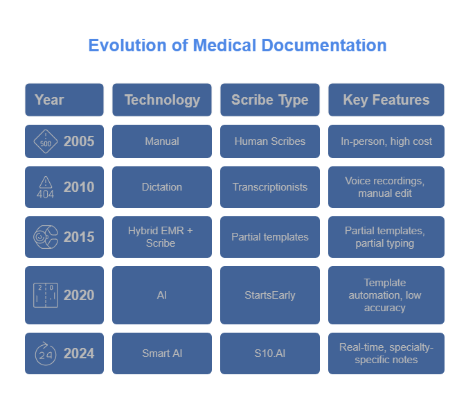 Is Technology Disrupting Medic Scribe Industry 