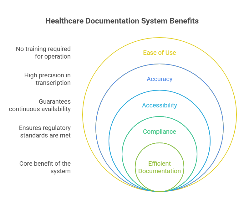 Medical Scribe Robots And Digitalization Of Health Records (6 Sources Of ROI)