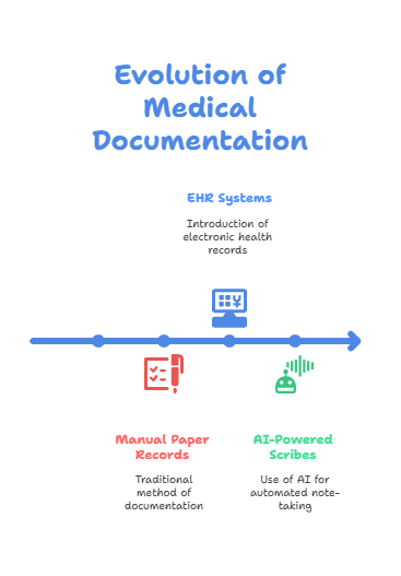 Medical Scribe Robots And Digitalization Of Health Records (6 Sources Of ROI)