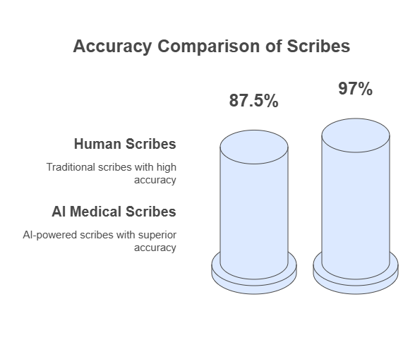 Nuances In Medical Scribing