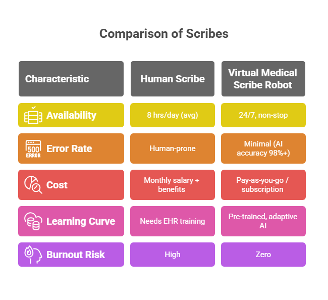 Virtual Medical Scribe Robots