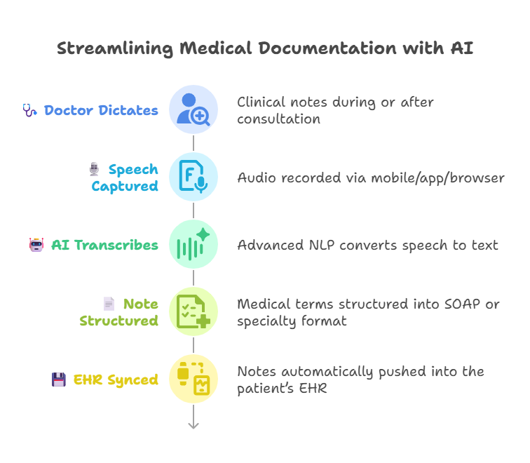 ai-and-medical-transcription