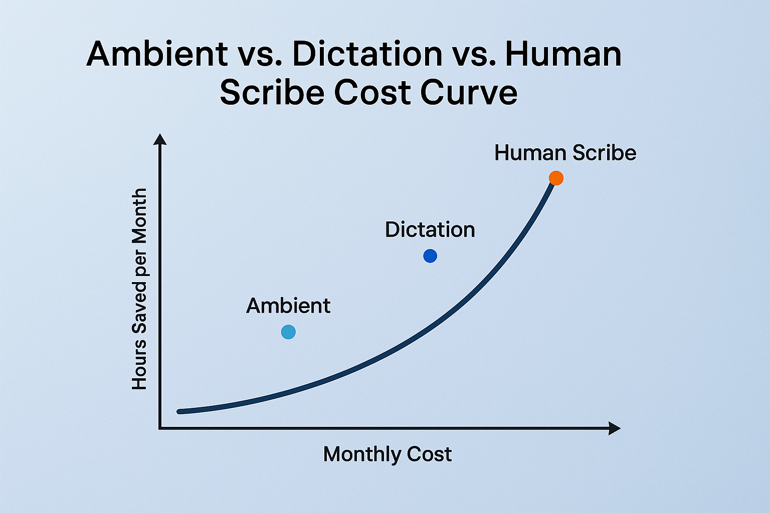 ambient-vs-dictation-vs-human-scribe-cost-curve